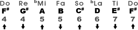 Harmonic Minor Scale in the Key of F#m